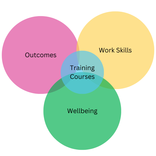 Outcomes venn diagram